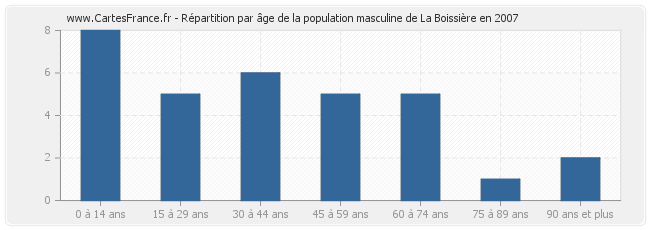 Répartition par âge de la population masculine de La Boissière en 2007